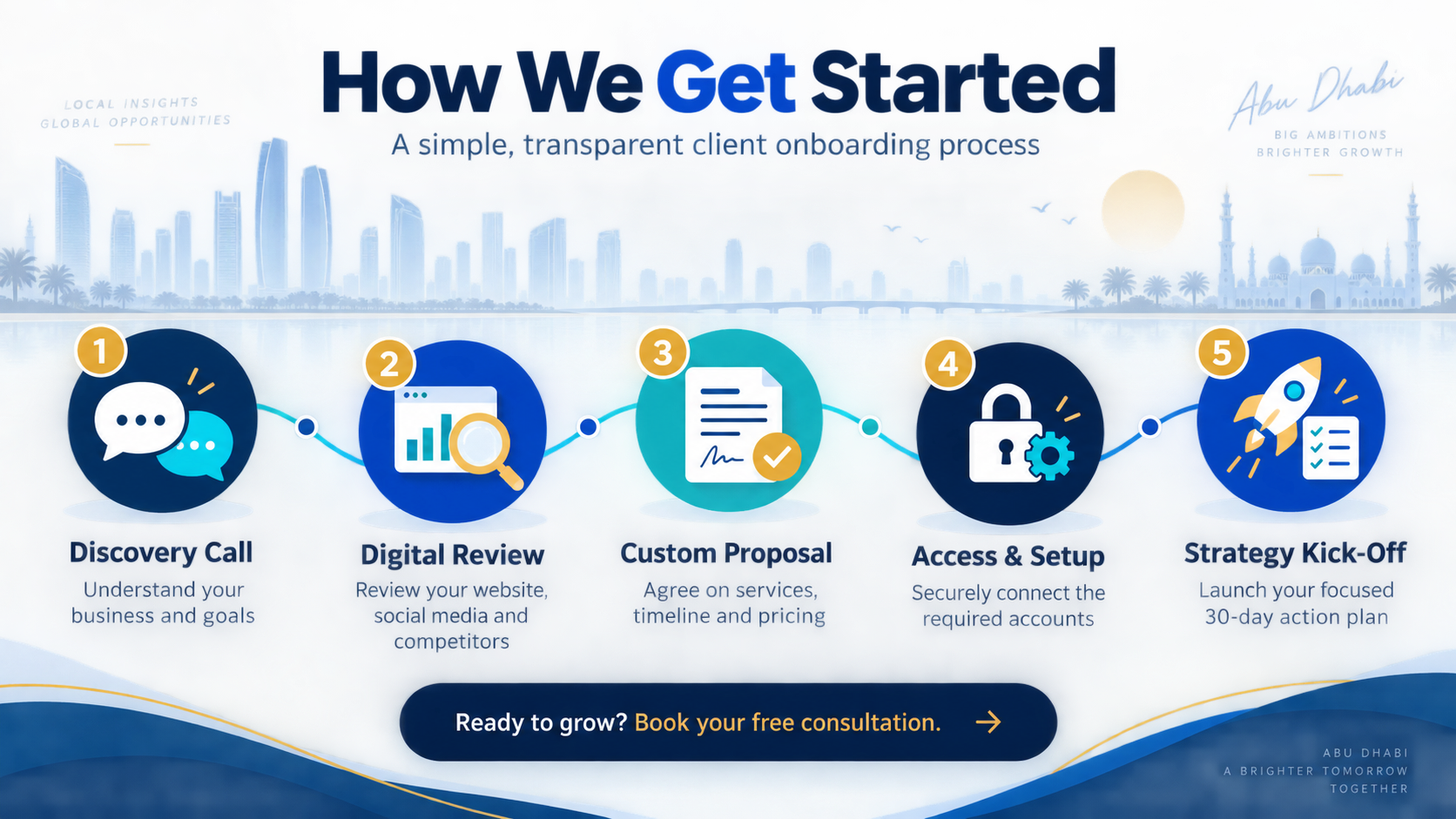 Five-step client onboarding process for freelance digital marketing services in Abu Dhabi
